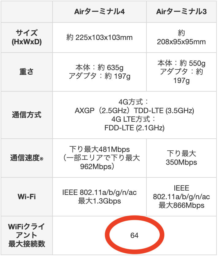 5台が目安 ソフトバンクエアーは何台まで同時接続できる 家族で何人まで使えるか現実的な台数を調査した結果 Wi Fiクエスト