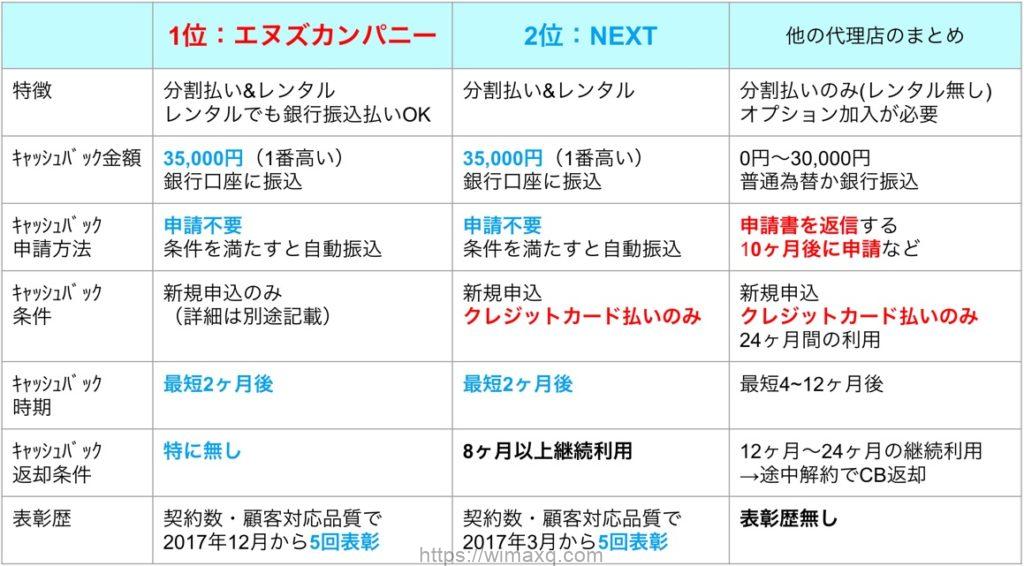 全19社 Softbankairの条件を比較して分かった一番お得に申込めるランキング ソフトバンクエアー代理店のキャッシュバック金額と契約条件 Wi Fiクエスト