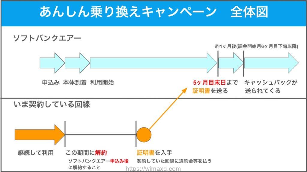 ソフトバンクエアー ソフトバンク光の安心乗り換えキャンペーンを実際に試してみた 詳しい流れとキャッシュバック条件 裏技的キャッシュバック増量方法について Wi Fiクエスト