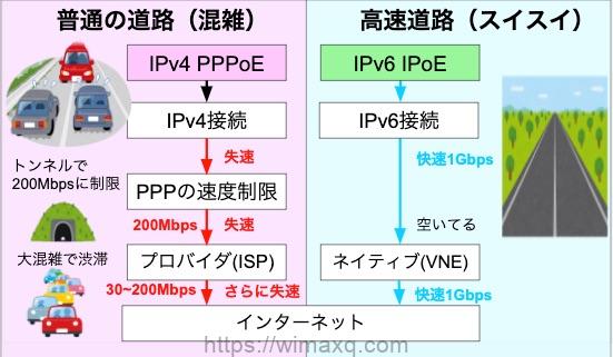 ソフトバンク光 IPv4 IPv6 違い