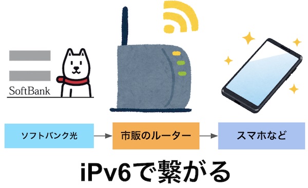 ソフトバンク光 bbユニット無し 市販のルーター ipv6 繋がる