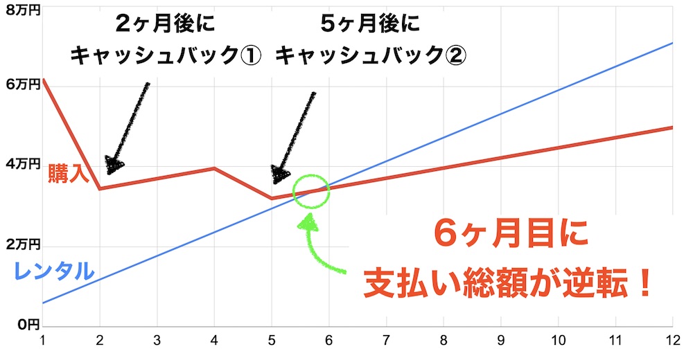 ソフトバンクエアー 購入 レンタル 支払い総額の比較グラフ