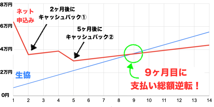 ソフトバンクエアー 生協 ネット申し込み 支払い総額の比較グラフ
