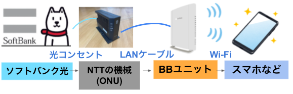 softbank光 光BBユニット 接続方法　接続図