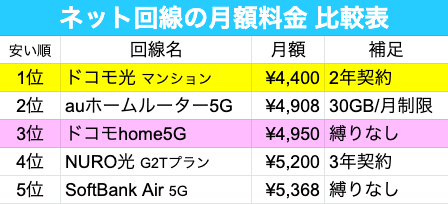 home5g ネット回線 月額料金比較表03