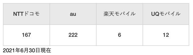 ITX株式会社　ドコモショップ au 楽天モバイル UQモバイル 運営店舗数