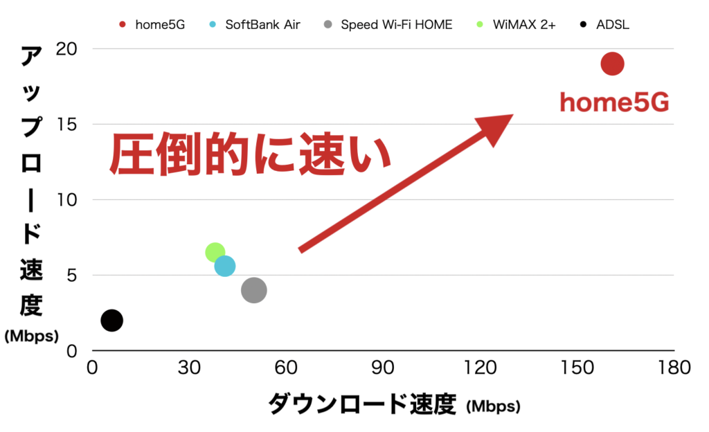 home5g 他回線との通信速度比較　sofbankair wimax adsl au-home