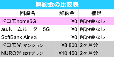 home5G ネット回線 解約金 比較表