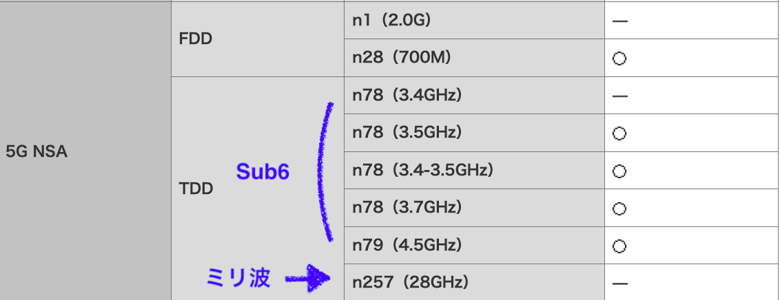 home5GでSub6とミリ波は使える?5G回線の実測値とHR02の対応周波数 - Wi-Fiクエスト!